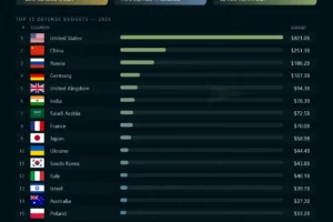 Global Military Spending by Country in 2026: U.S., China & Russia Lead
