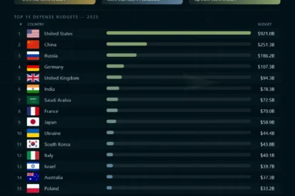 Global Military Spending by Country in 2026: U.S., China & Russia Lead