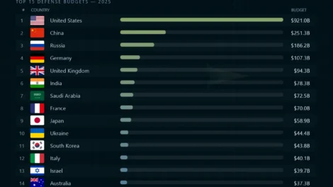 Global Military Spending by Country in 2026: U.S., China & Russia Lead