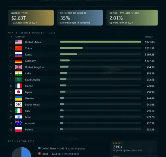 Global Military Spending by Country in 2026: U.S., China & Russia Lead