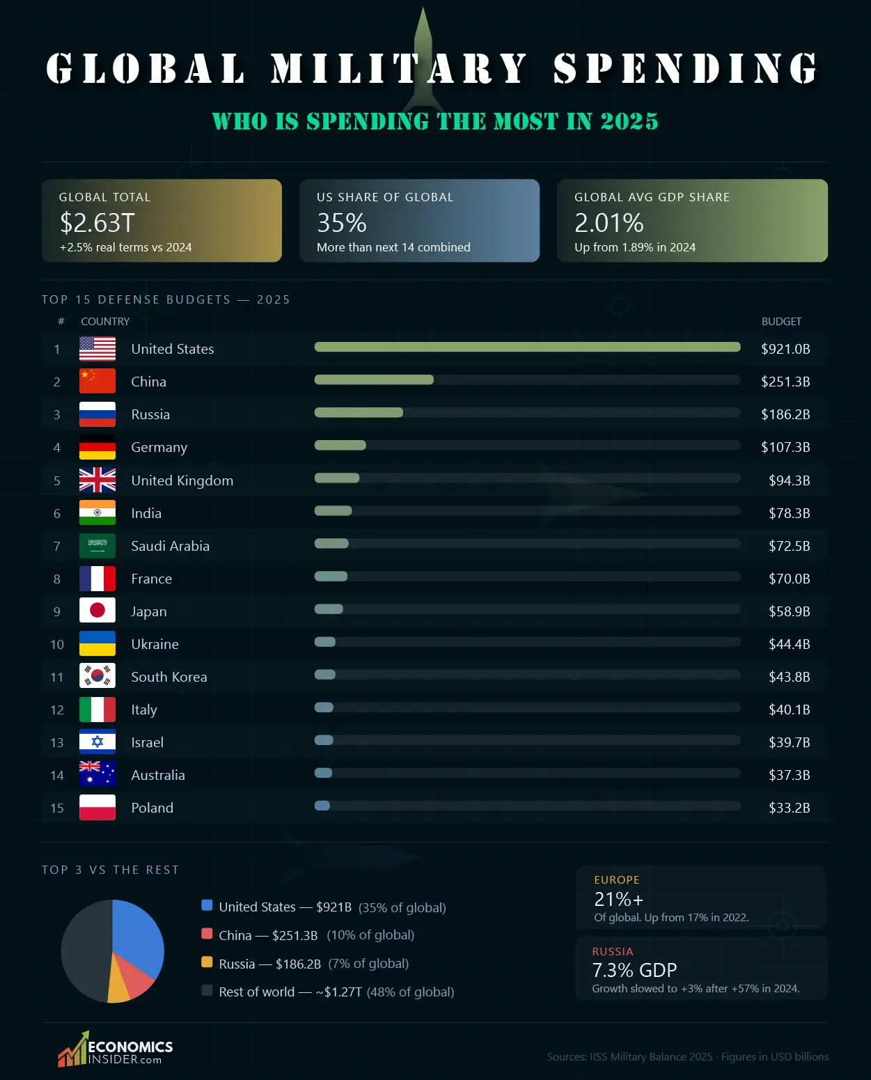 Global Military Spending by Country in 2026: U.S., China & Russia Lead
