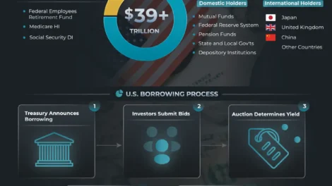 How the U.S. Government Borrows Money