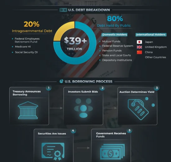 How the U.S. Government Borrows Money