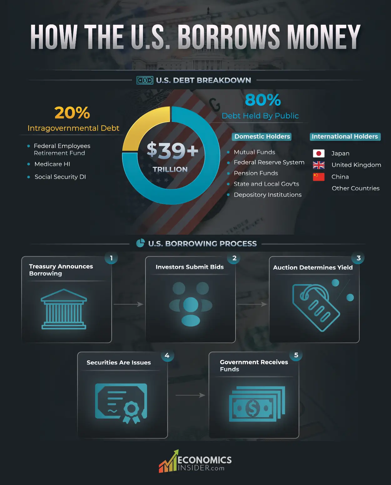 How the U.S. Government Borrows Money