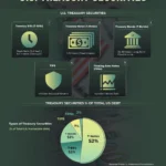 U.S. Treasury Securities: A Guide to Their Types and How They Work