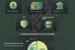 U.S. Treasury Securities: A Guide to Their Types and How They Work