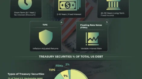 U.S. Treasury Securities: A Guide to Their Types and How They Work