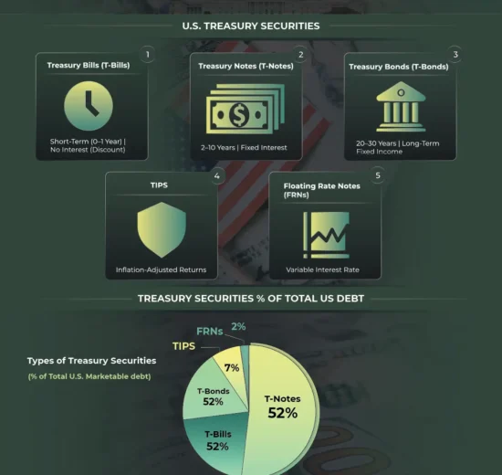 U.S. Treasury Securities: A Guide to Their Types and How They Work