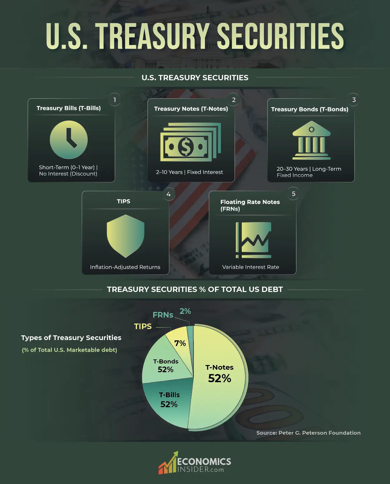 U.S. Treasury Securities: A Guide to Their Types and How They Work