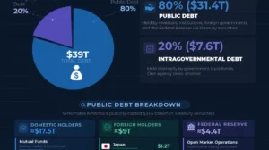 Who Owns U.S. Debt? A Simple Breakdown of America’s $39 Trillion Debt