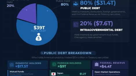 Who Owns U.S. Debt? A Simple Breakdown of America’s $39 Trillion Debt