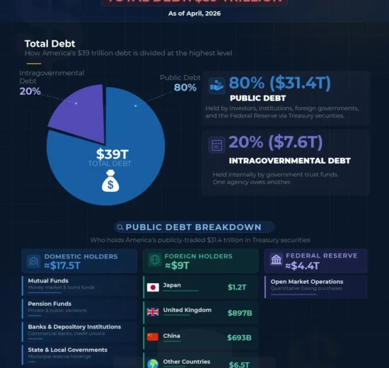 Who Owns U.S. Debt? A Simple Breakdown of America’s $39 Trillion Debt