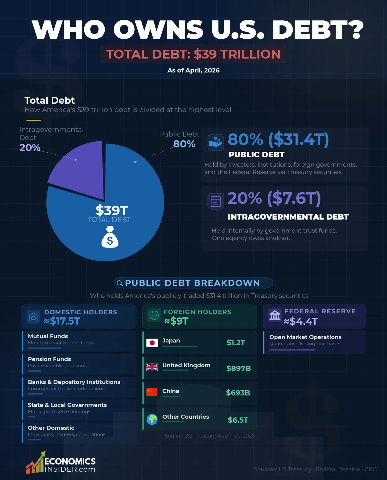 Who Owns U.S. Debt? A Simple Breakdown of America’s $39 Trillion Debt