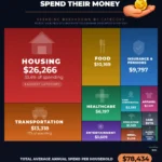 Where Americans Spend Their Money