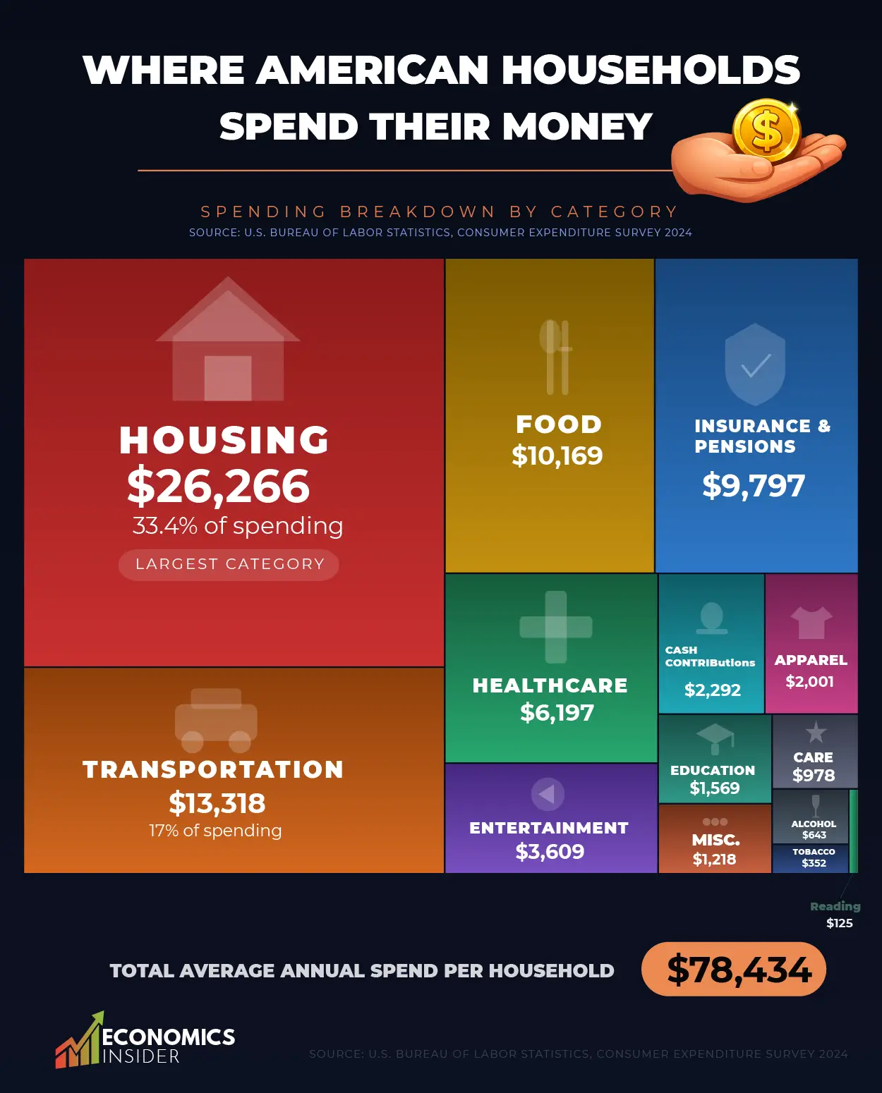 Where Americans Spend Their Money