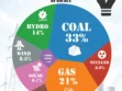 Global Electricity Generation by Source in 2026: Coal Remains on Top