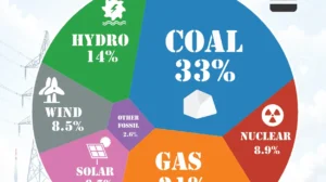 Global Electricity Generation by Source in 2026: Coal Remains on Top
