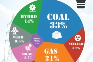 Global Electricity Generation by Source in 2026: Coal Remains on Top