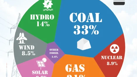 Global Electricity Generation by Source in 2026: Coal Remains on Top