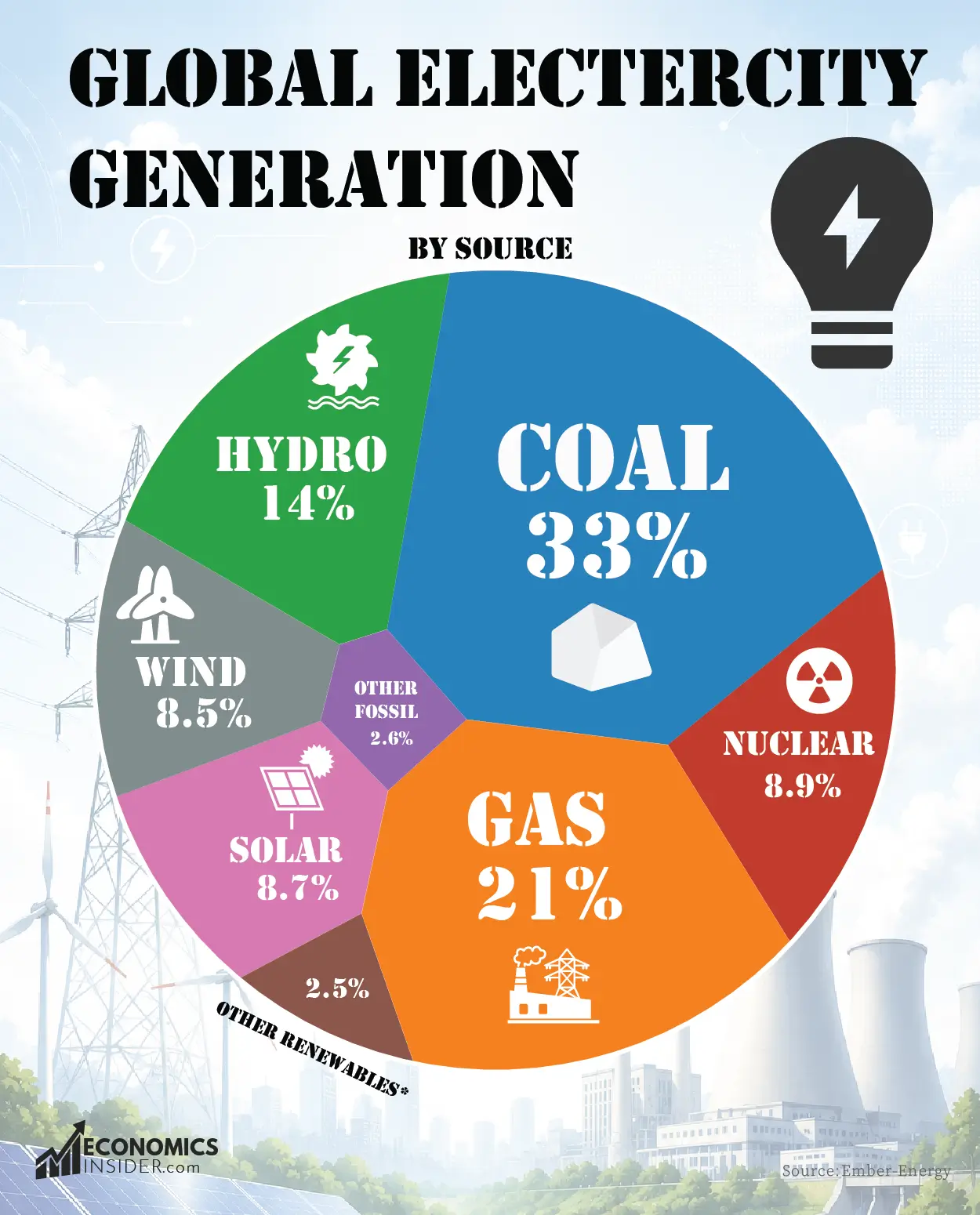 Global Electricity Generation by Source in 2026: Coal Remains on Top