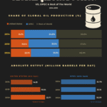 Global Oil Production: How the U.S. and OPEC Are Shaping the Oil Market