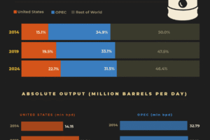 Global Oil Production: How the U.S. and OPEC Are Shaping the Oil Market