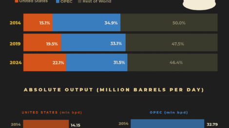 Global Oil Production: How the U.S. and OPEC Are Shaping the Oil Market