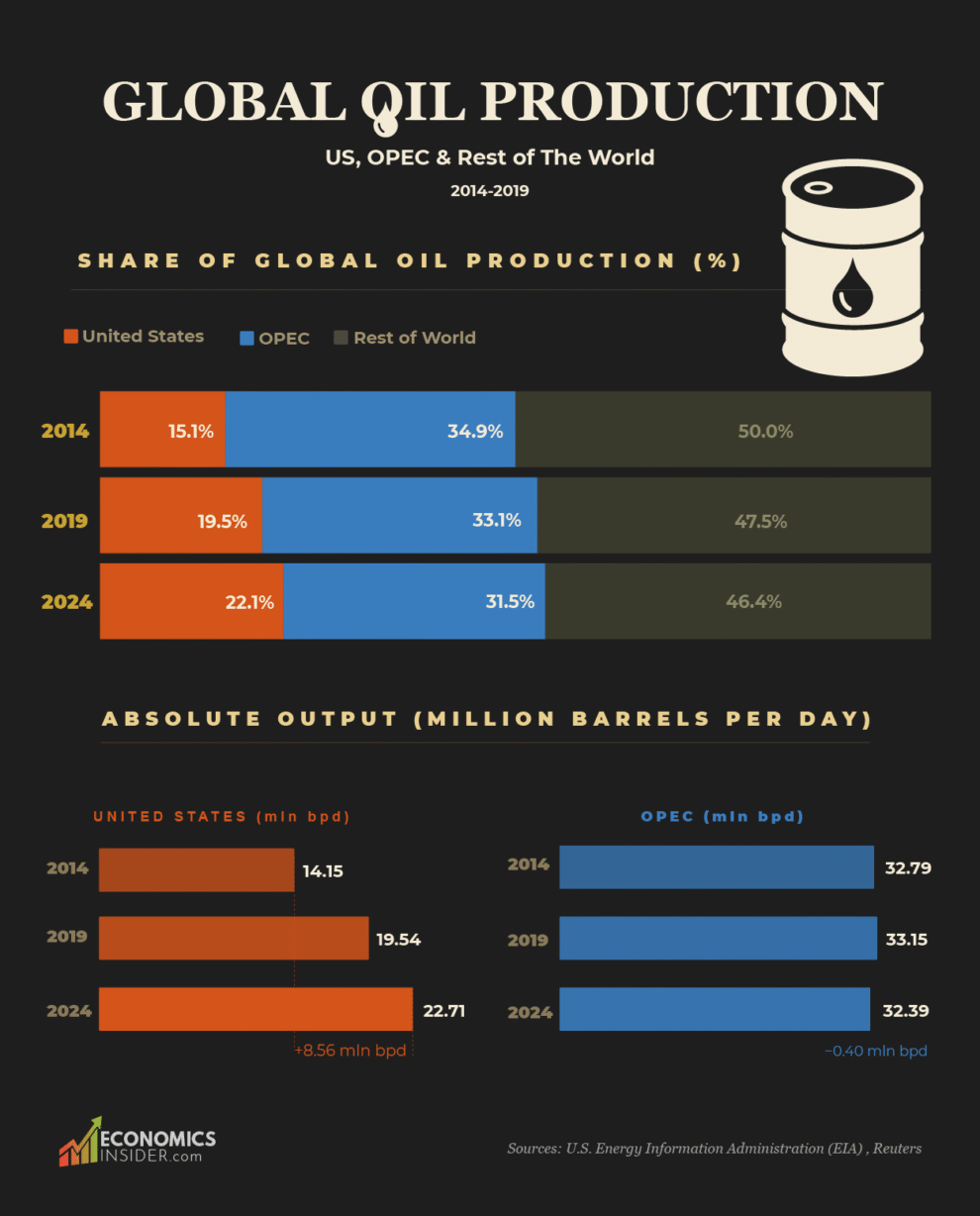 Global Oil Production: How the U.S. and OPEC Are Shaping the Oil Market