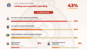 Americans Are Cutting Back on Spending
