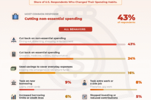 Americans Are Cutting Back on Spending