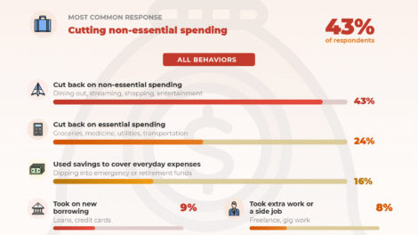 Americans Are Cutting Back on Spending