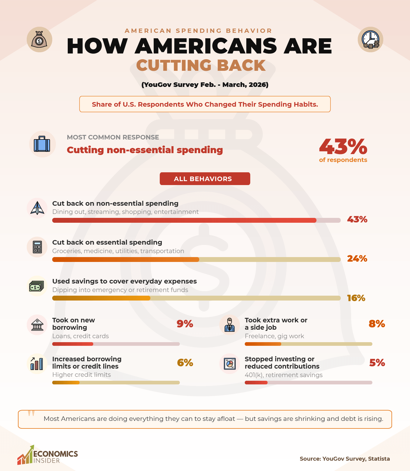 Americans Are Cutting Back on Spending