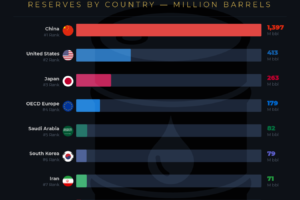 Who Holds the World’s Largest Strategic Oil Inventories in 2026?