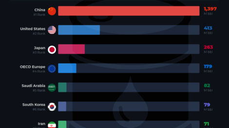 Who Holds the World’s Largest Strategic Oil Inventories in 2026?