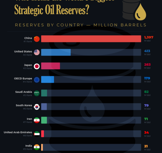 Who Holds the World’s Largest Strategic Oil Inventories in 2026?