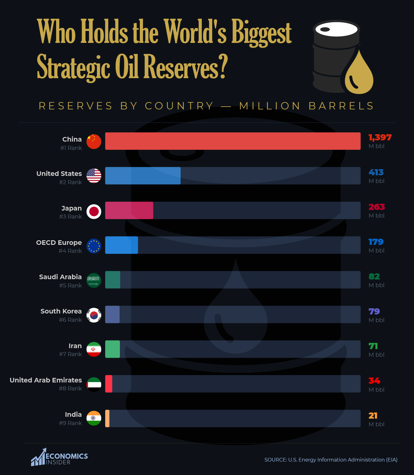 Who Holds the World’s Largest Strategic Oil Inventories in 2026?