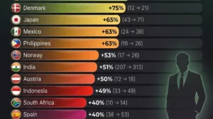 Countries With the Fastest Growth in Billionaires by 2031
