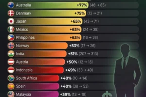 Countries With the Fastest Growth in Billionaires by 2031
