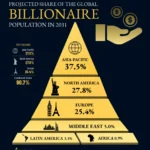 Global Billionaire Growth by Region: Who Rises, Who Slips, and Who Gets Left Behind by 2031