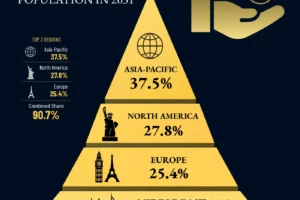 Global Billionaire Growth by Region: Who Rises, Who Slips, and Who Gets Left Behind by 2031