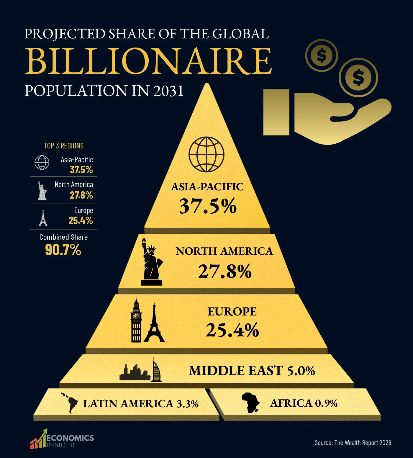 Global Billionaire Growth by Region: Who Rises, Who Slips, and Who Gets Left Behind by 2031