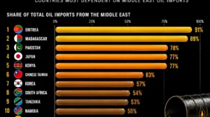 Top 15 Countries Most Dependent on Middle East Oil Imports