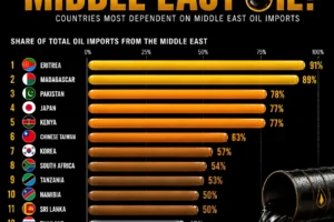 Top 15 Countries Most Dependent on Middle East Oil Imports