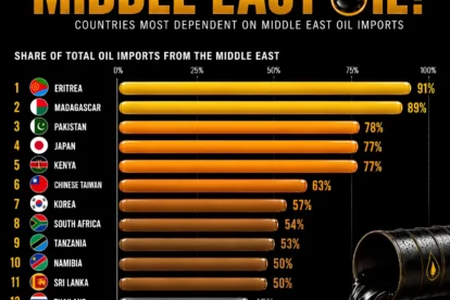 Top 15 Countries Most Dependent on Middle East Oil Imports