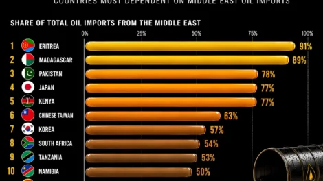 Top 15 Countries Most Dependent on Middle East Oil Imports