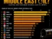 Top 15 Countries Most Dependent on Middle East Oil Imports