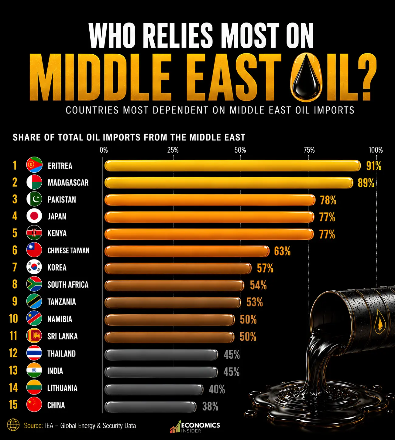 Top 15 Countries Most Dependent on Middle East Oil Imports