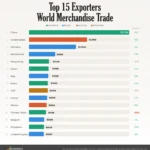 The Top 15 Merchandise Exporters in 2026