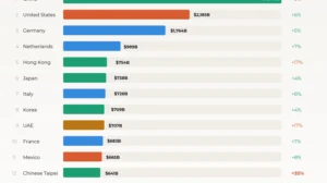 The Top 15 Merchandise Exporters in 2026
