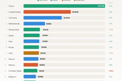 The Top 15 Merchandise Exporters in 2026
